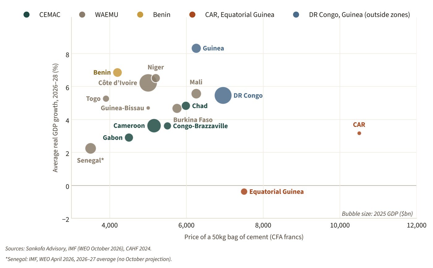 Scatter plot: price of a 50 kg bag of cement and average real GDP growth 2026–28, sixteen countries